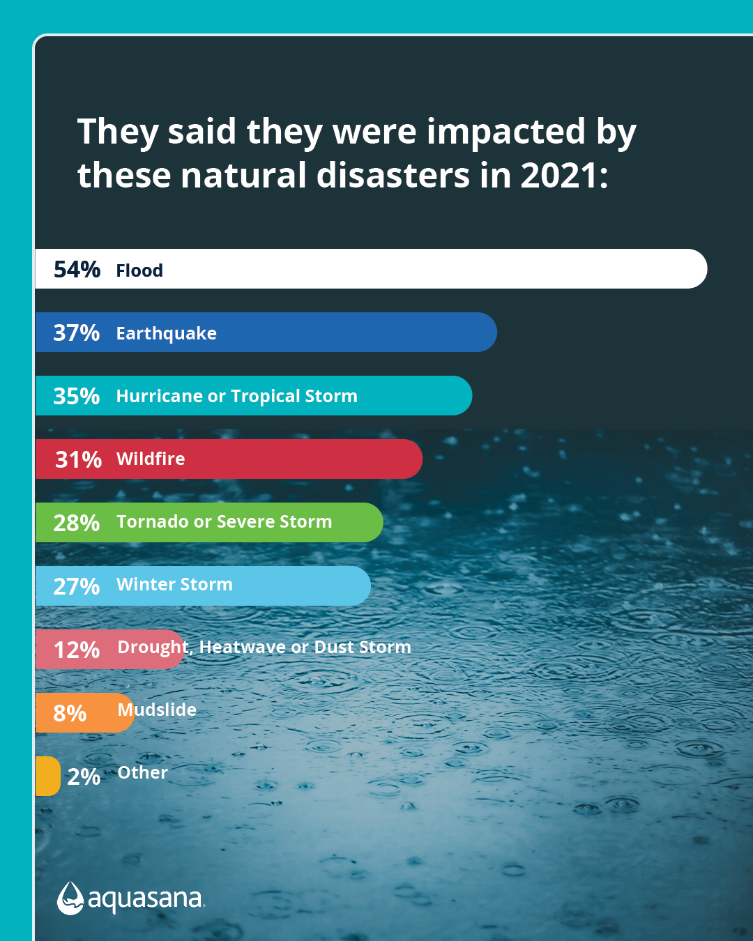 Flooding was the most common type of natural disaster reported in 2021, followed by earthquakes and hurricanes or tropical storms.