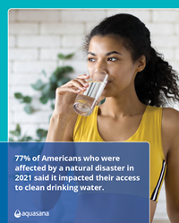 Visual graphic of Aquasana survey stat that 77% of Americans who were affected by a natural disaster in 2021 said it impacted their access to clean drinking water.