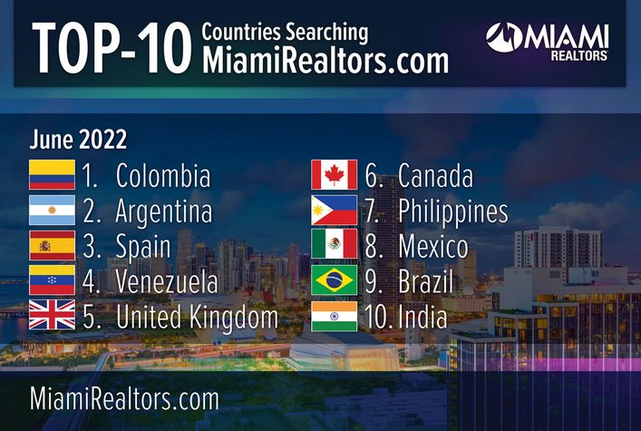 Colombia Again No. 1 Global Country Searching for Miami Real Estate