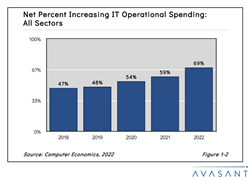 Thumb image for IT Budgets Surge Despite Choppy Economic Waters, Avasant Study Finds