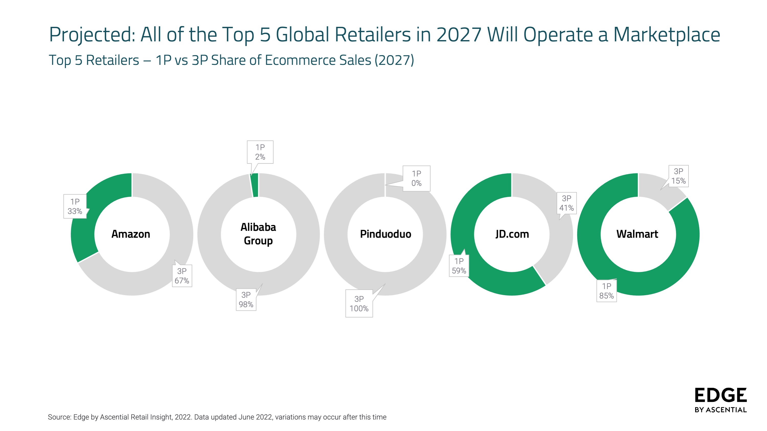 Top 5 Retailers - 1P vs 3P Share of Ecommerce Sales (2027)