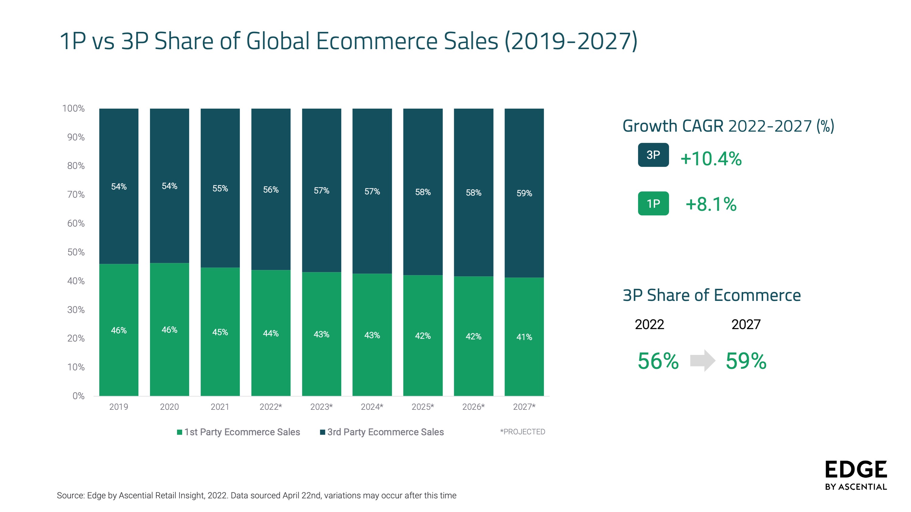 1P vs 3P Share of Global Ecommerce Sales (2019-2027)