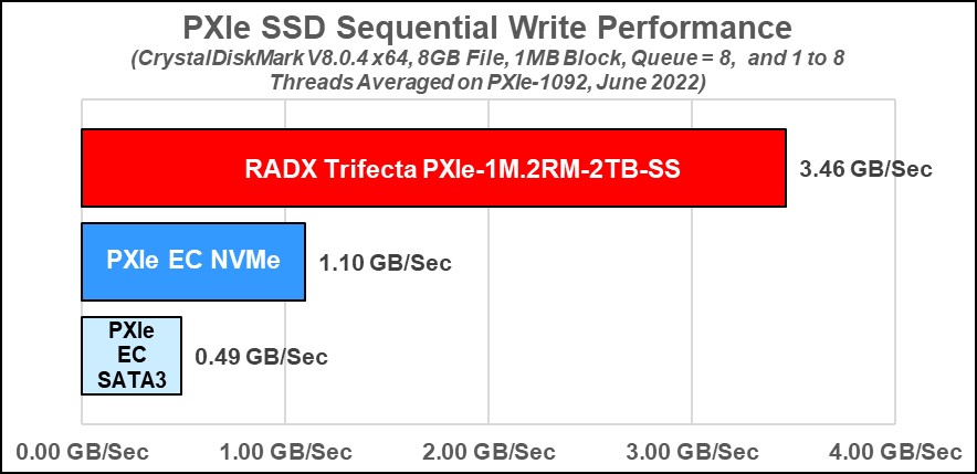 PXIe SSD Sequential Write Performance June 2022