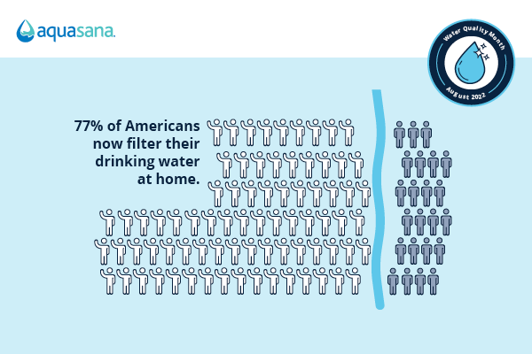 An all-time high, 77% of Americans now filter their drinking water at home.