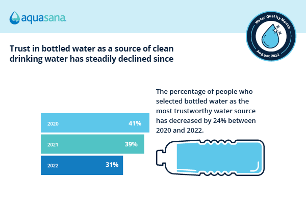 Trust in bottled water has steadily declined since 2020.