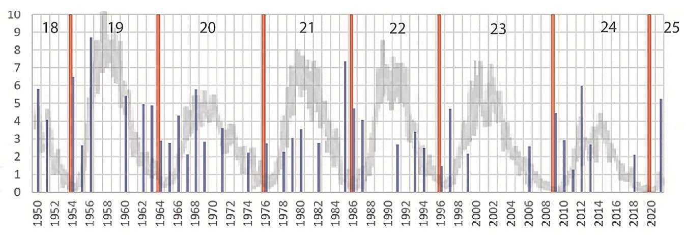 The blue lines denote the cold waves and their intensity determined by the MRI for Uccle, the red lines denote the years of minimum solar activity.