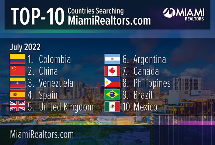 Colombia Continues as Top Foreign Country Searching Miami Real Estate