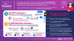 Der 2021 Trends in Identity Report zeigt, dass das ITRC einen 1,044-prozentigen Anstieg der Entführung von Social-Media-Konten verzeichnete.