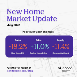 Thumb image for Housing Market Continues To Cool, New Home Pending Sales Down 18.2% YOY