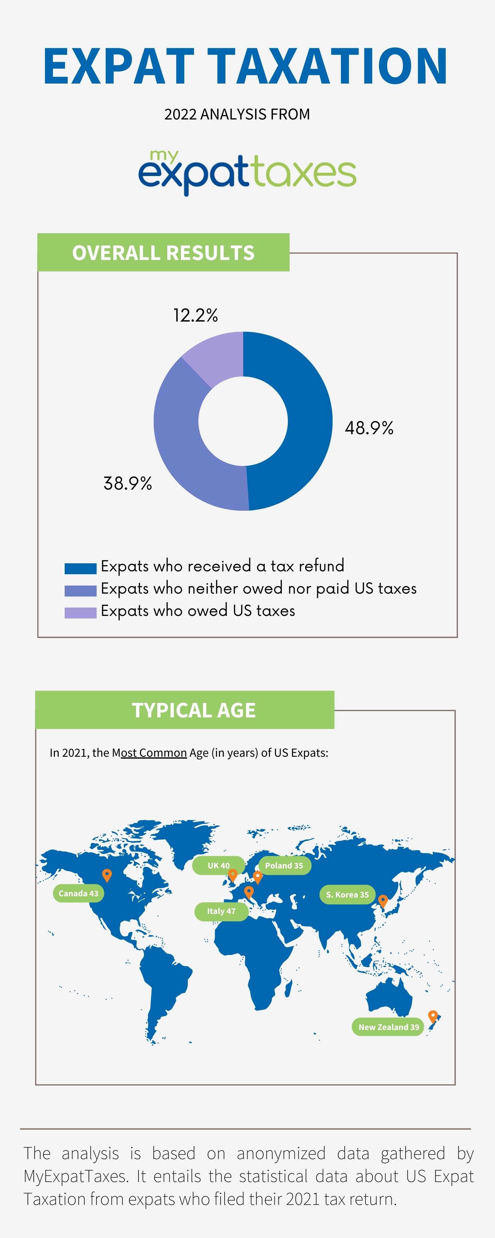 Expat Taxation Infographic pg 1 of 2