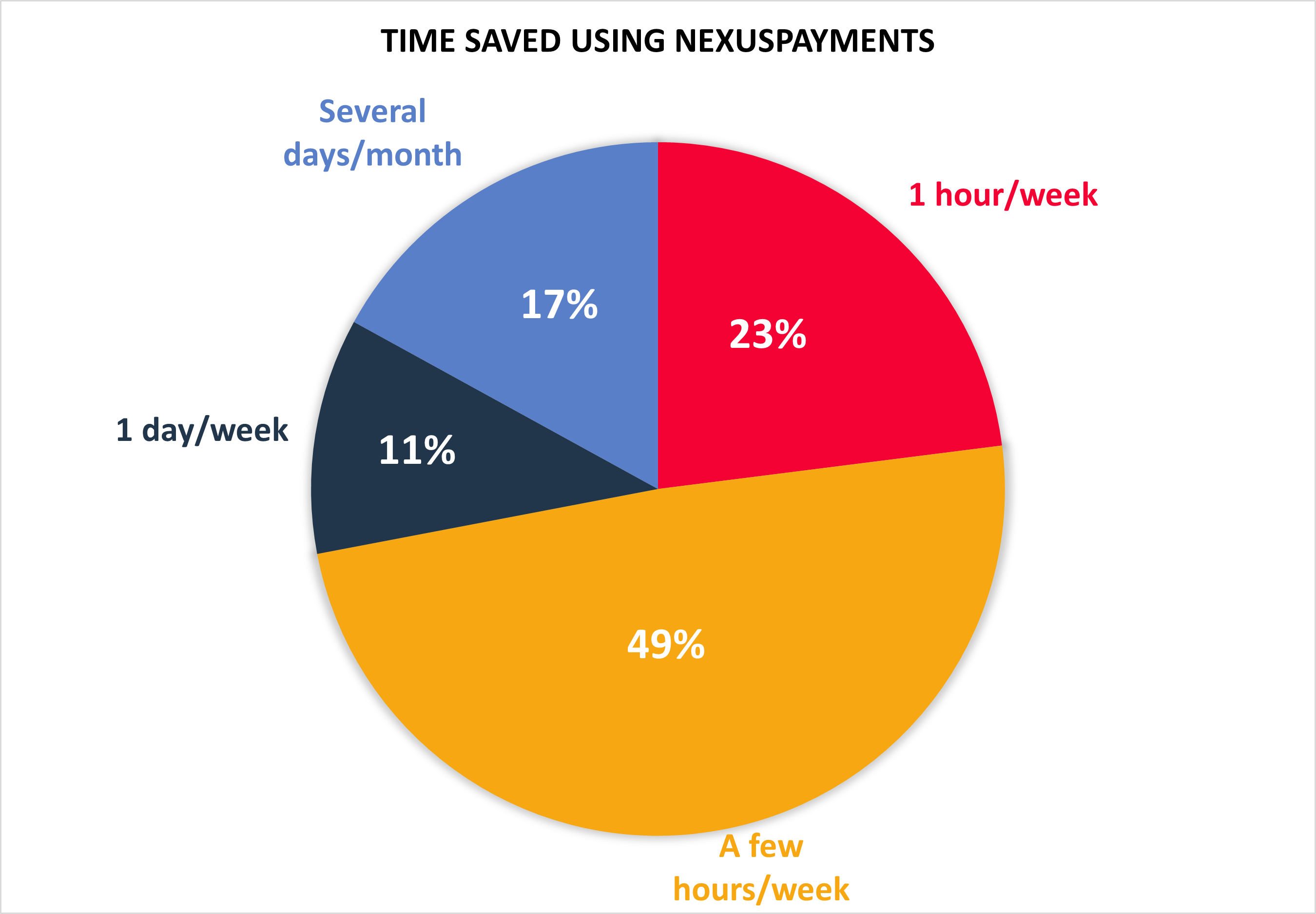 77% of NexusPayments users say they save a few hours/week or more by issuing payments electronically