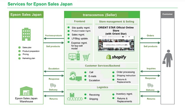 Service for Epson Sales Japan