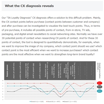 CX diagnosis