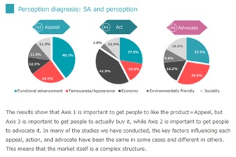 About perception diagnosis 1