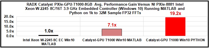 On 1k to 32M Sample Length FP32 FFTs, RADX Catalyst-GPU T1000 Delivers an Average Performance Gain of 7.1x Under MATLAB and 19.2x Under Python over NI PXIe-8881 Xeon W-2245 Embedded Controllers