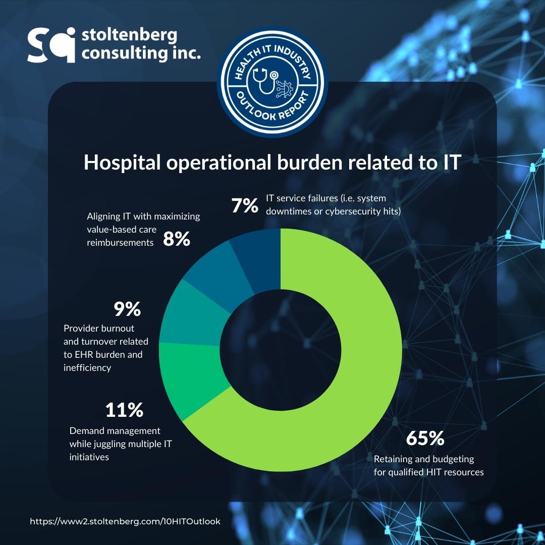 Hospital operational burden related to IT