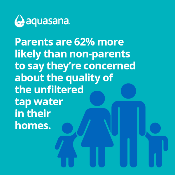 Parents are more likely to be concerned about the quality of their tap water at home.