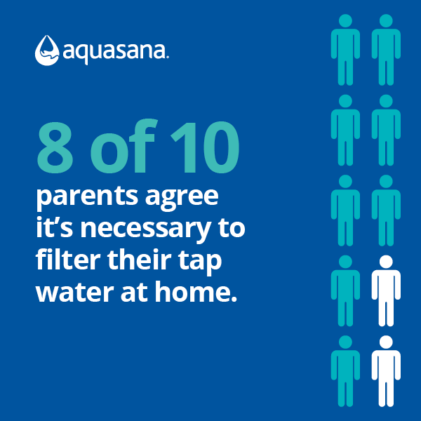 81% of U.S. parents agree it’s necessary to filter tap water at home.