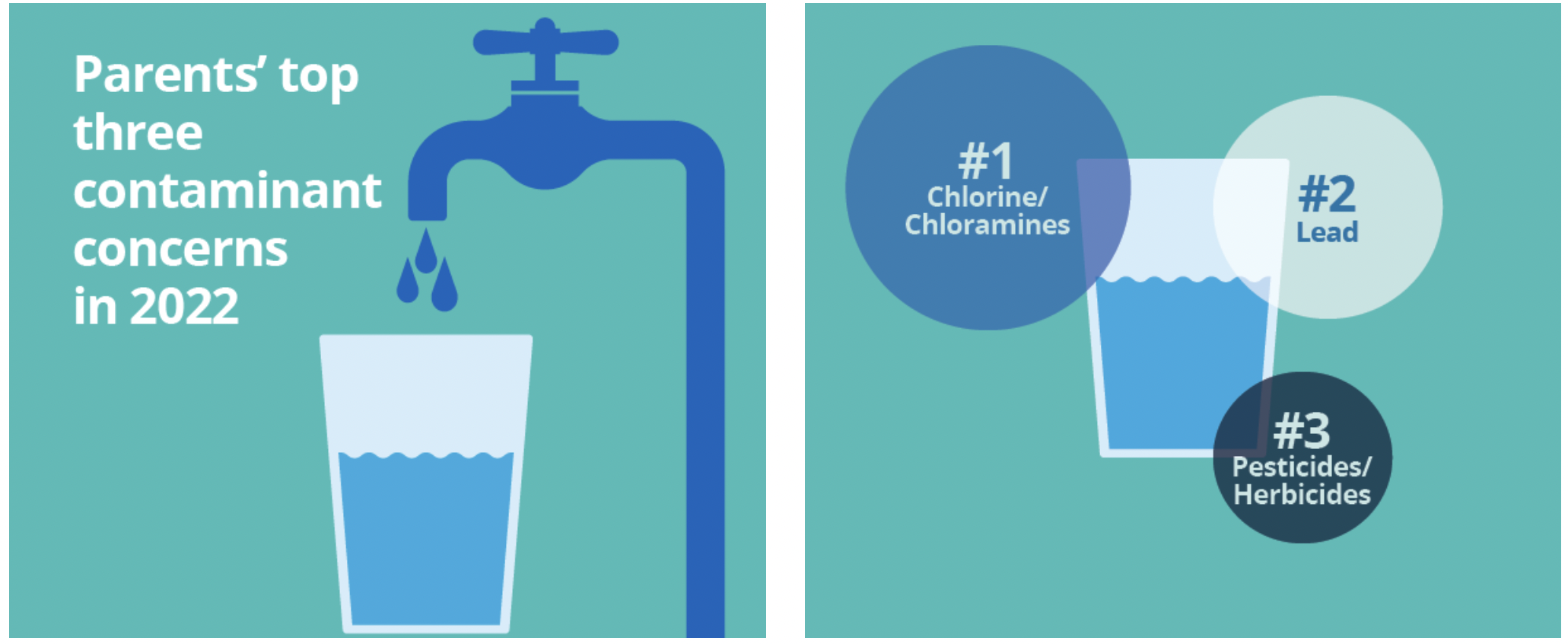 The top contaminants of concern for parents are chlorine/chloramines, lead, and pesticides/herbicides.