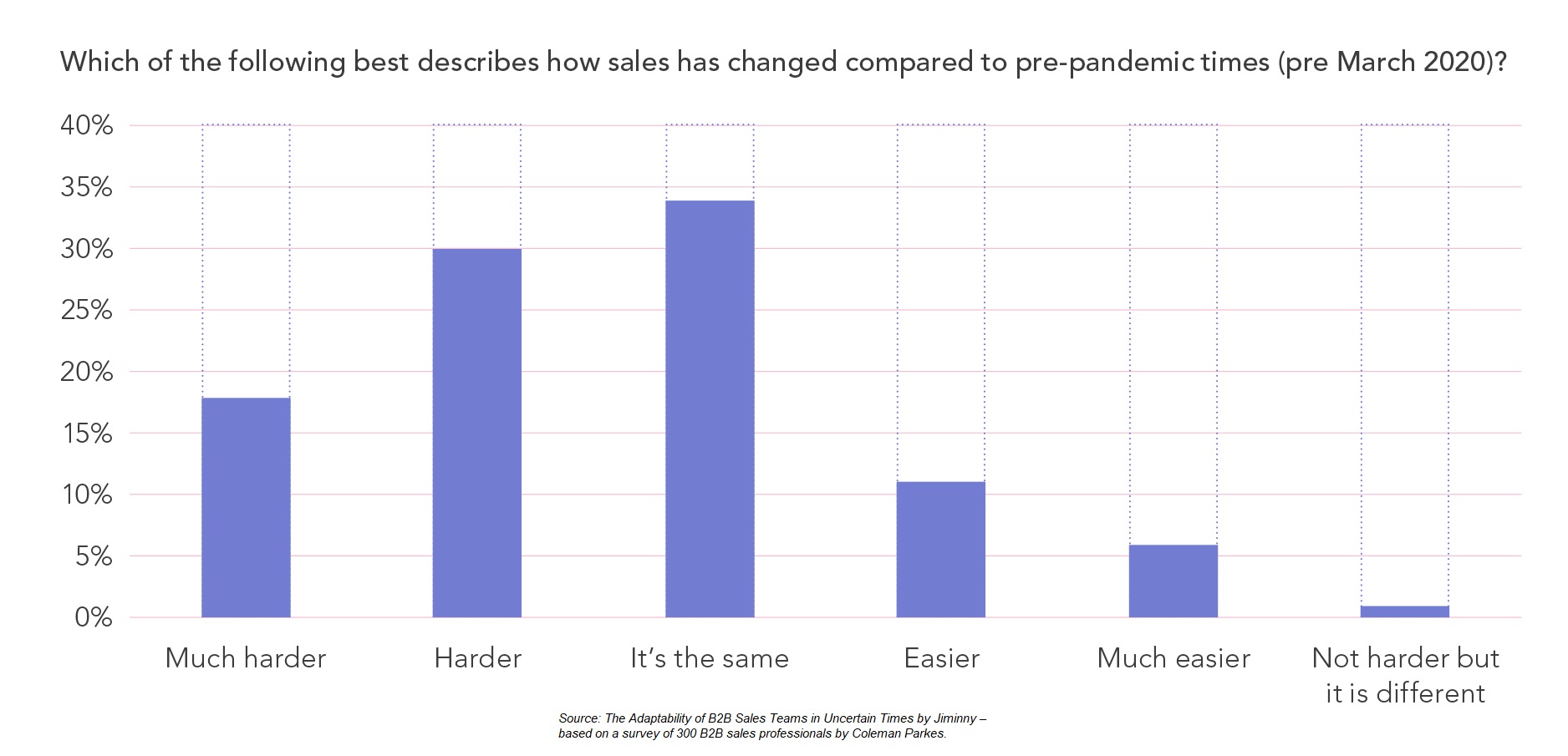 48% of respondents say B2B sales is harder compared to pre-pandemic times.