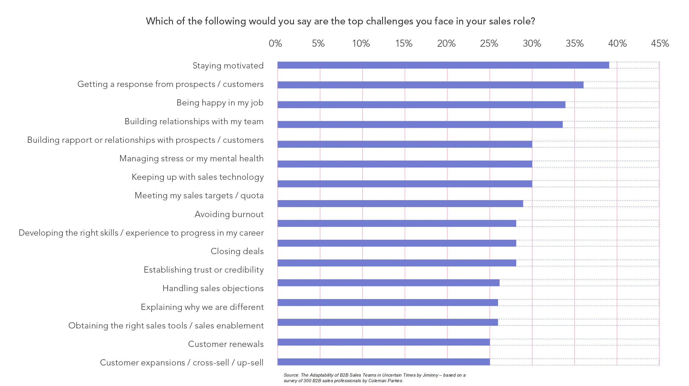 Top B2B sales challenges: “staying motivated” (39%), followed by “getting a response from prospects / customers” (36%) and “being happy in my job” (34%).