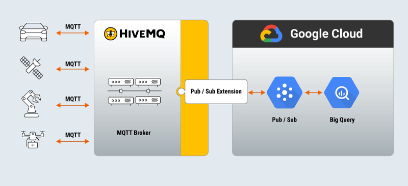 HiveMQ’s Google Pub/Sub extension connects its fully-featured MQTT broker to your Google Cloud infrastructure.