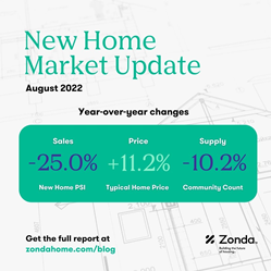 Thumb image for New Home Sales Increased In August But Continue To Decline Year-Over-Year, Down 26.1%