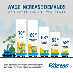 Thumb image for Wage Increase Demands Up Nearly 20% in Two Years; Benefit Offerings Lag Behind