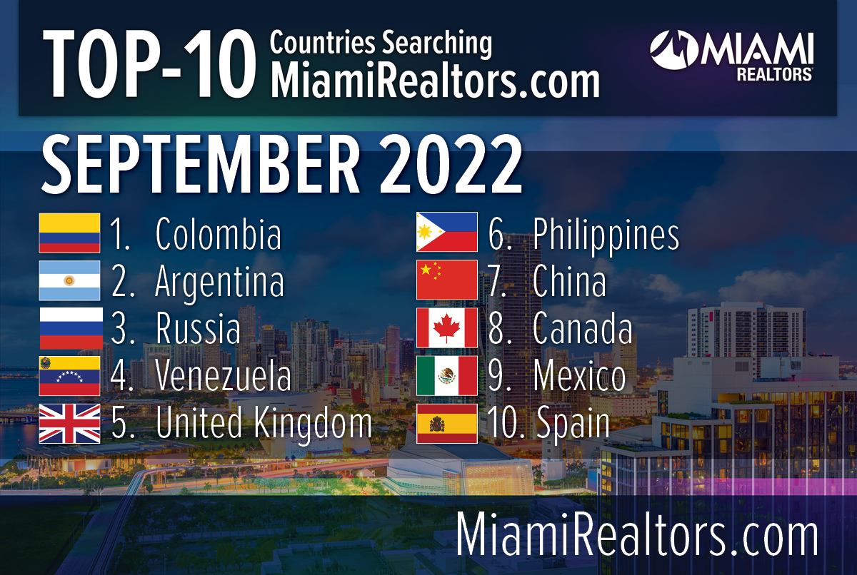 Colombian Interest in Miami Real Estate Increases Year-over-Year in September 2022