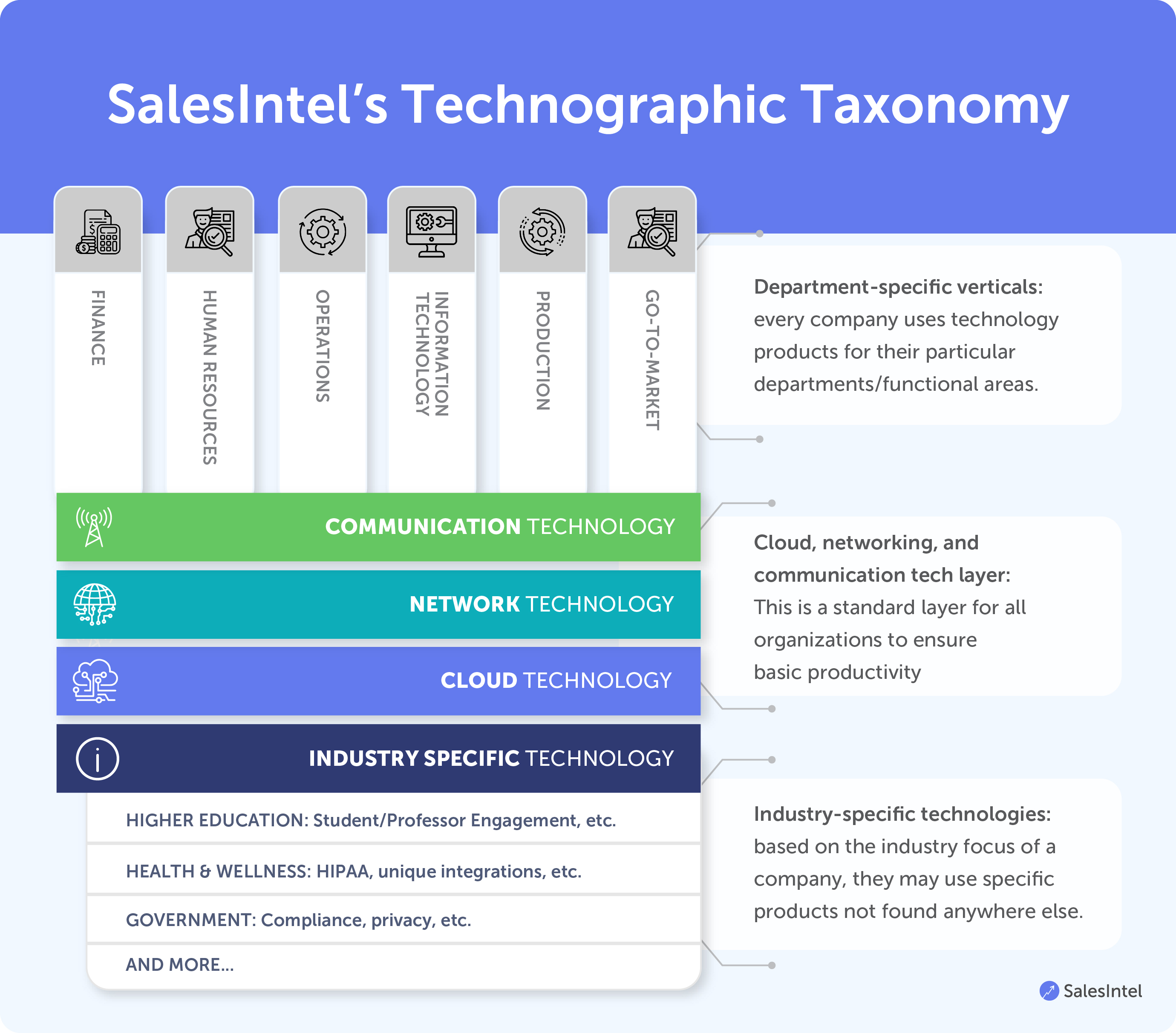How SalesIntel structured thier intuitive technographic taxonomy for Modern B2B revenue leaders.