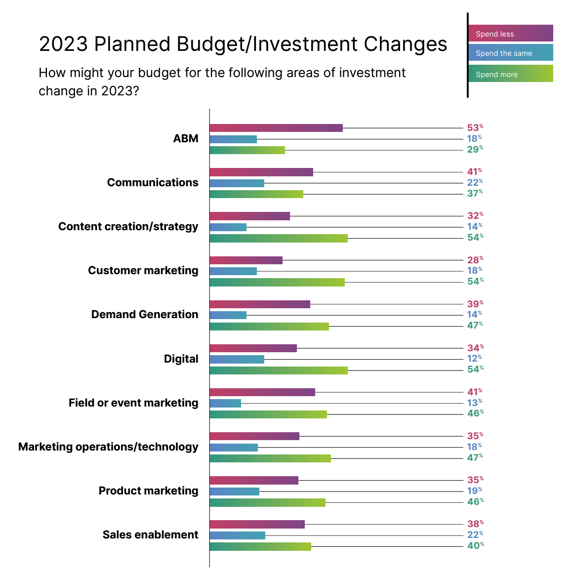 2023 Planned Budget/Investment Changes