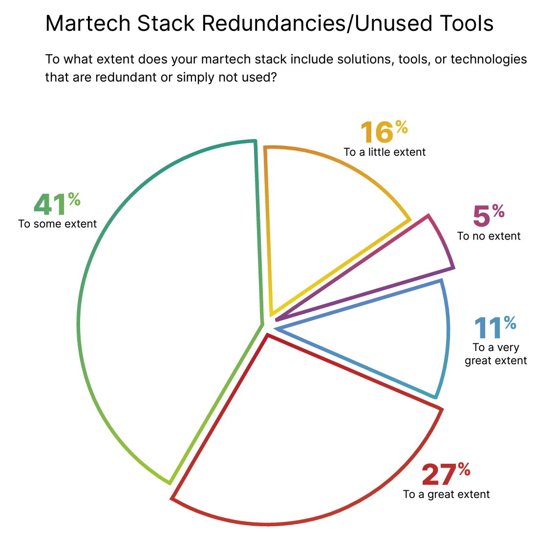 Martech Stack Redundancies/Unused Tools