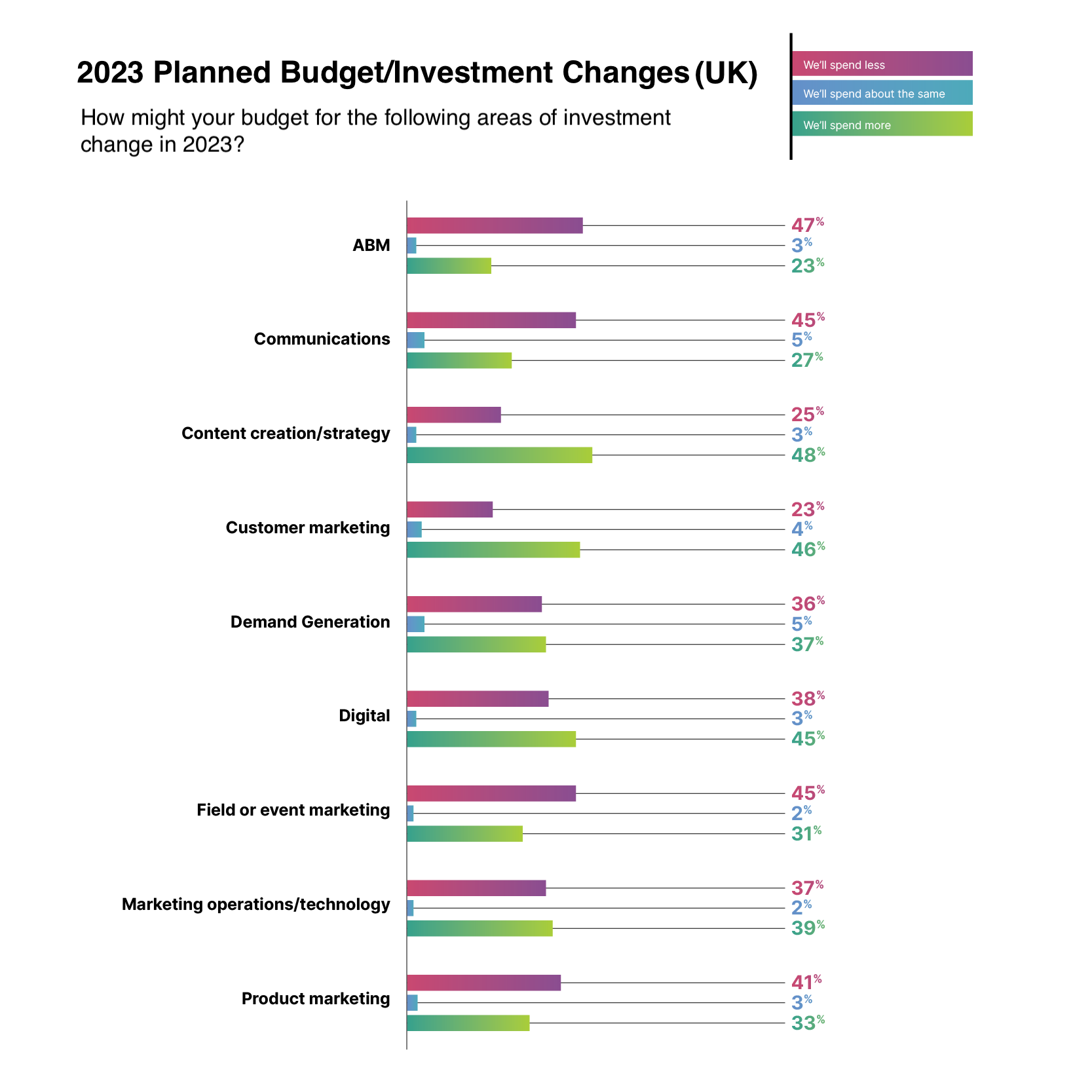 2023 Planned Budget/Investment Changes (UK)