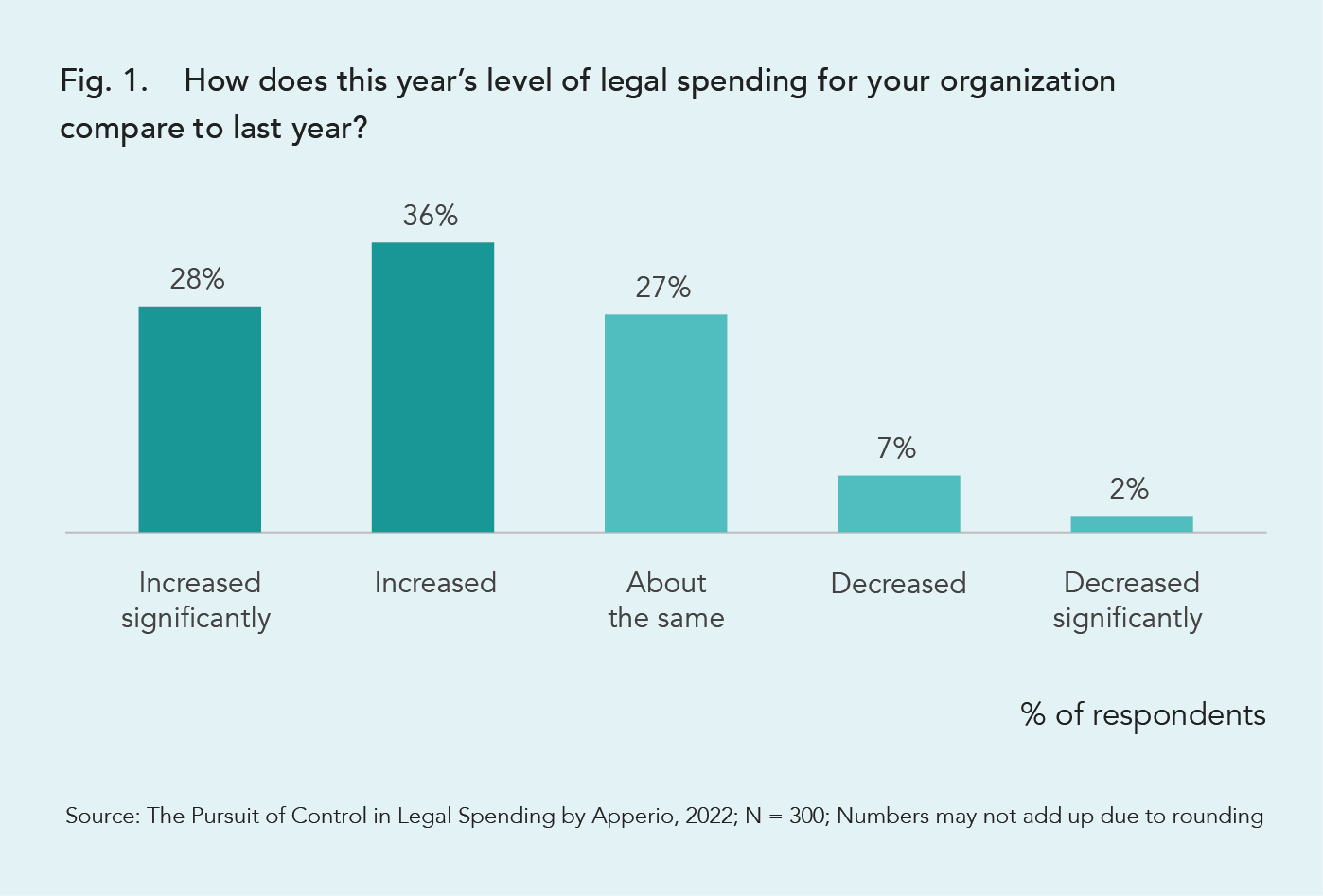 64% of venture capital and private equity firms are spending more on legal services this year – and more (66%) expect spending levels to rise again next year.
