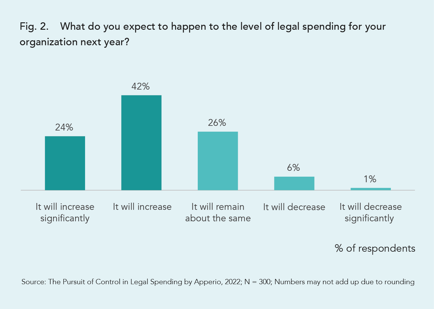 66% of in-house lawyers working for PE or VC firms expect spending levels to rise again next year.