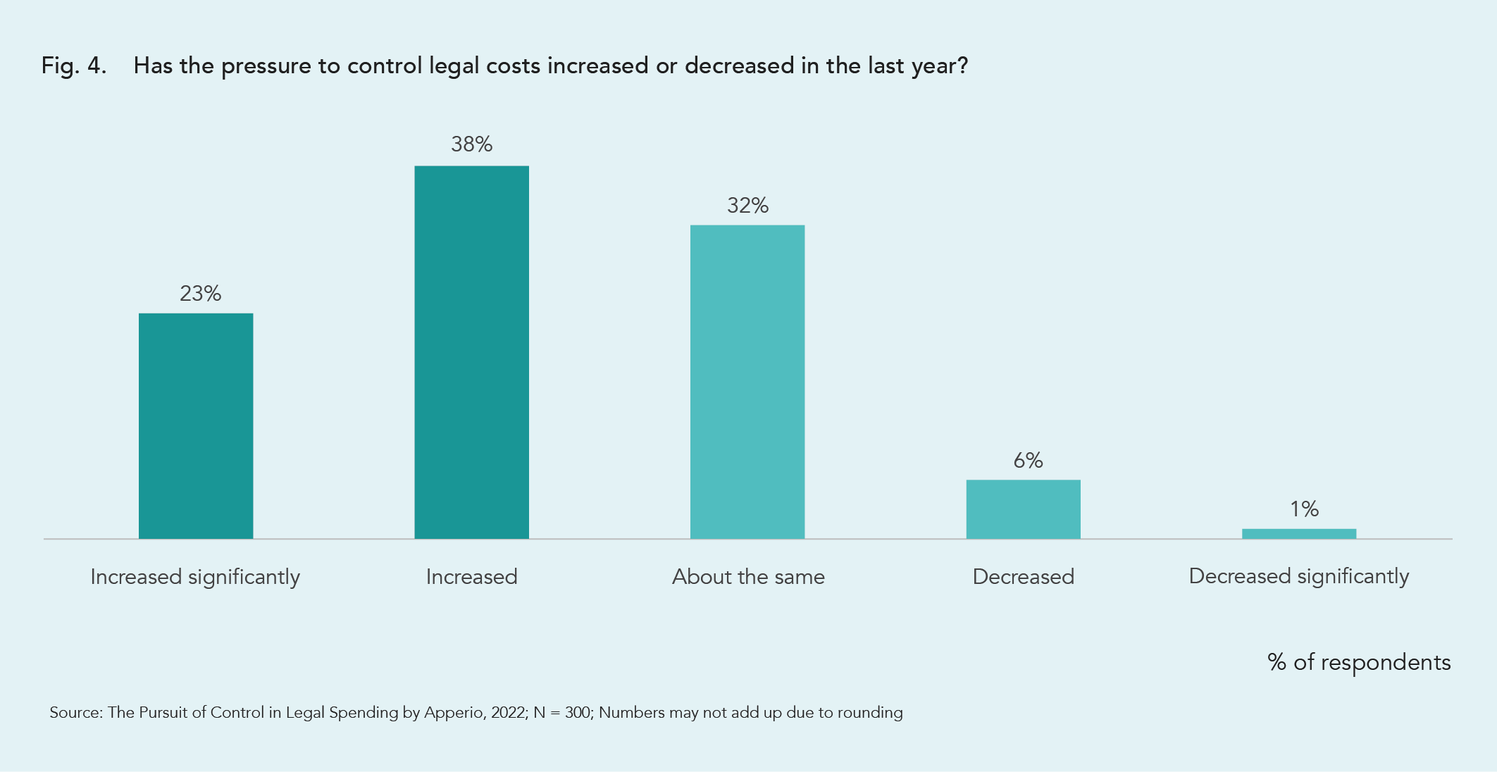 More than eight in 10 respondents (84%) indicated LPs are scrutinizing legal expenses – and the data shows it’s not just a casual spot-check either.