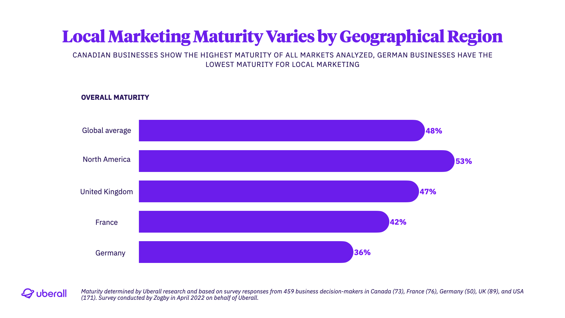 Local marketing maturity varies by geographical region