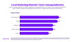 Local marketing maturity varies among industries