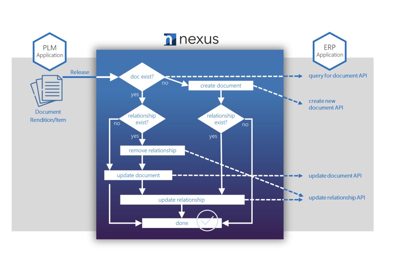 Nexus vdR workflow