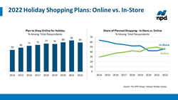 Consumers Plan to Do More Holiday Shopping In Stores Than Online, Reports NPD