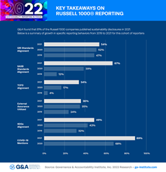 Key Takeaways from G&A’s 2022 Sustainability Reporting in Focus Research 