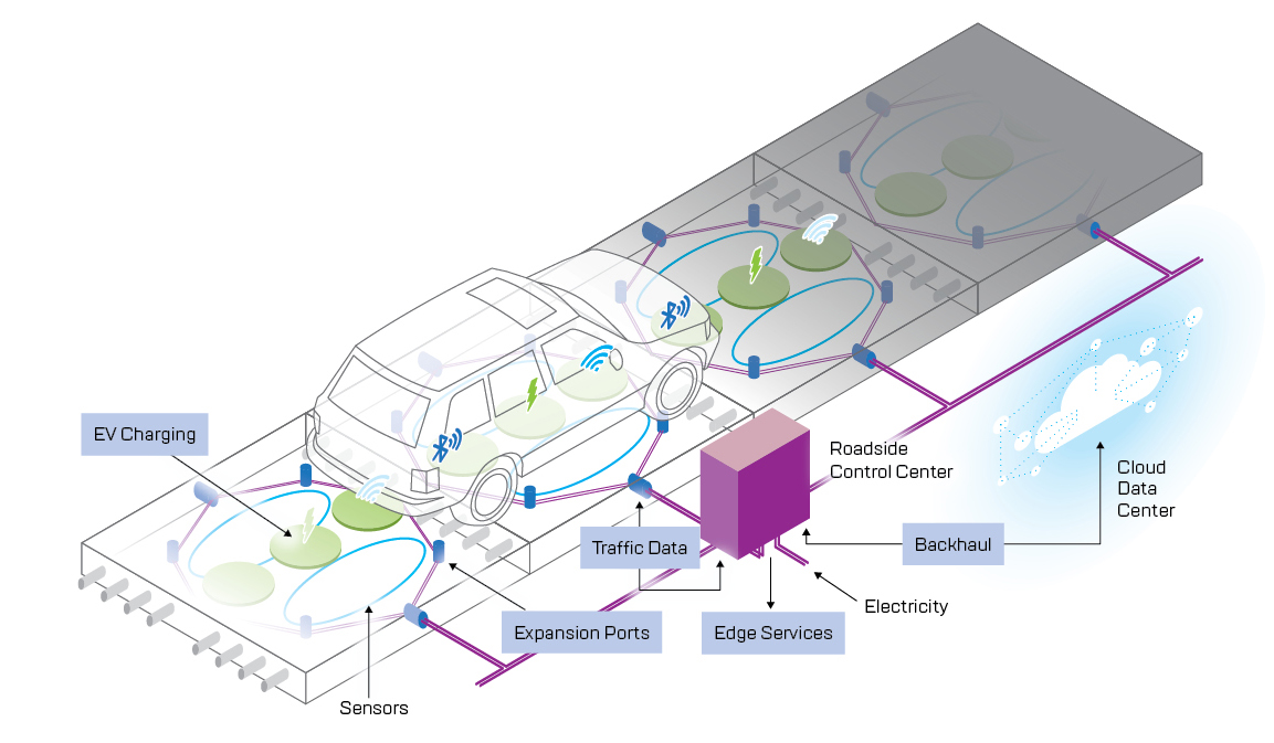 Integrated Roadways Illustration of Smart Pavement