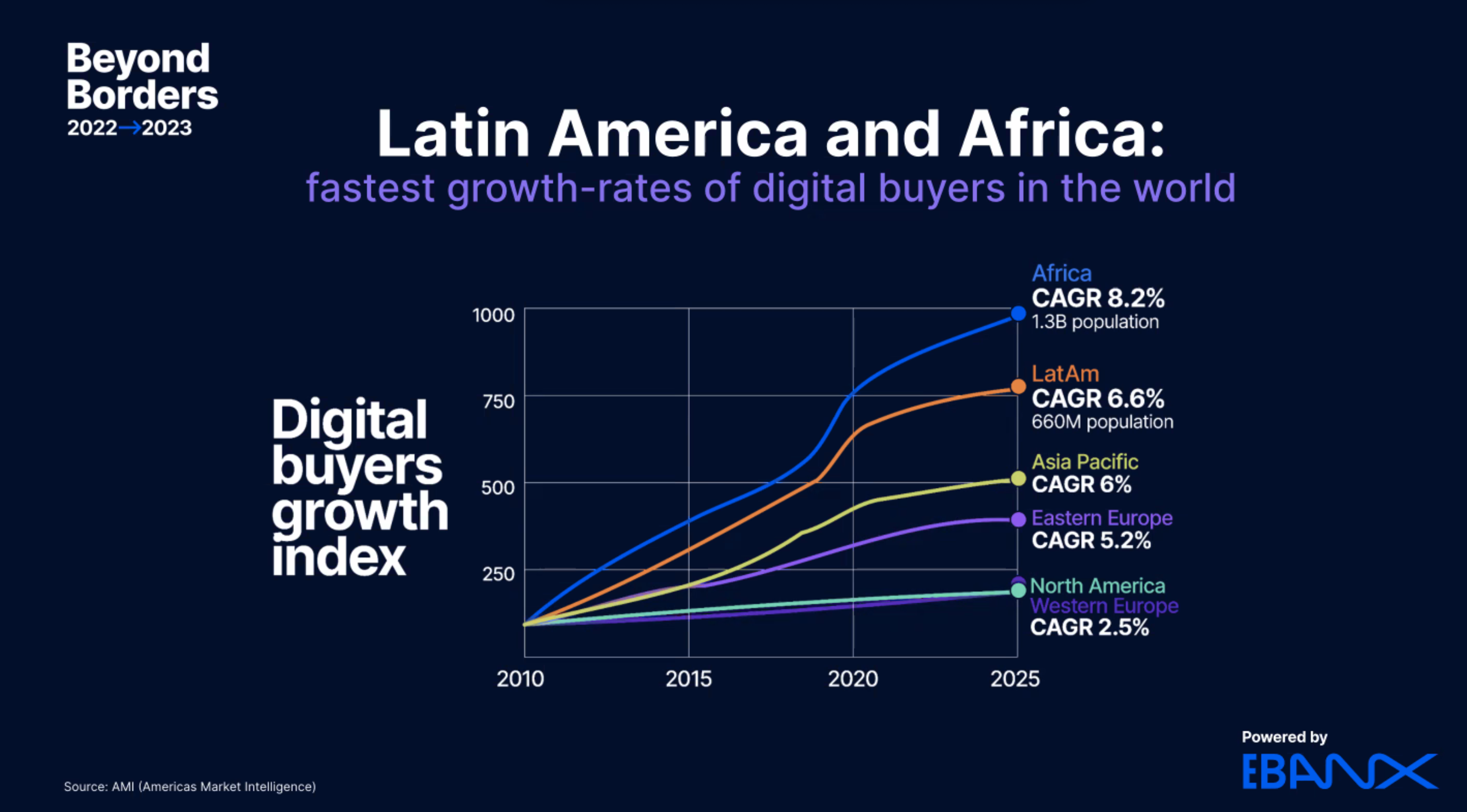 Latin America and Africa: fastest growth-rates of digital buyers in the world