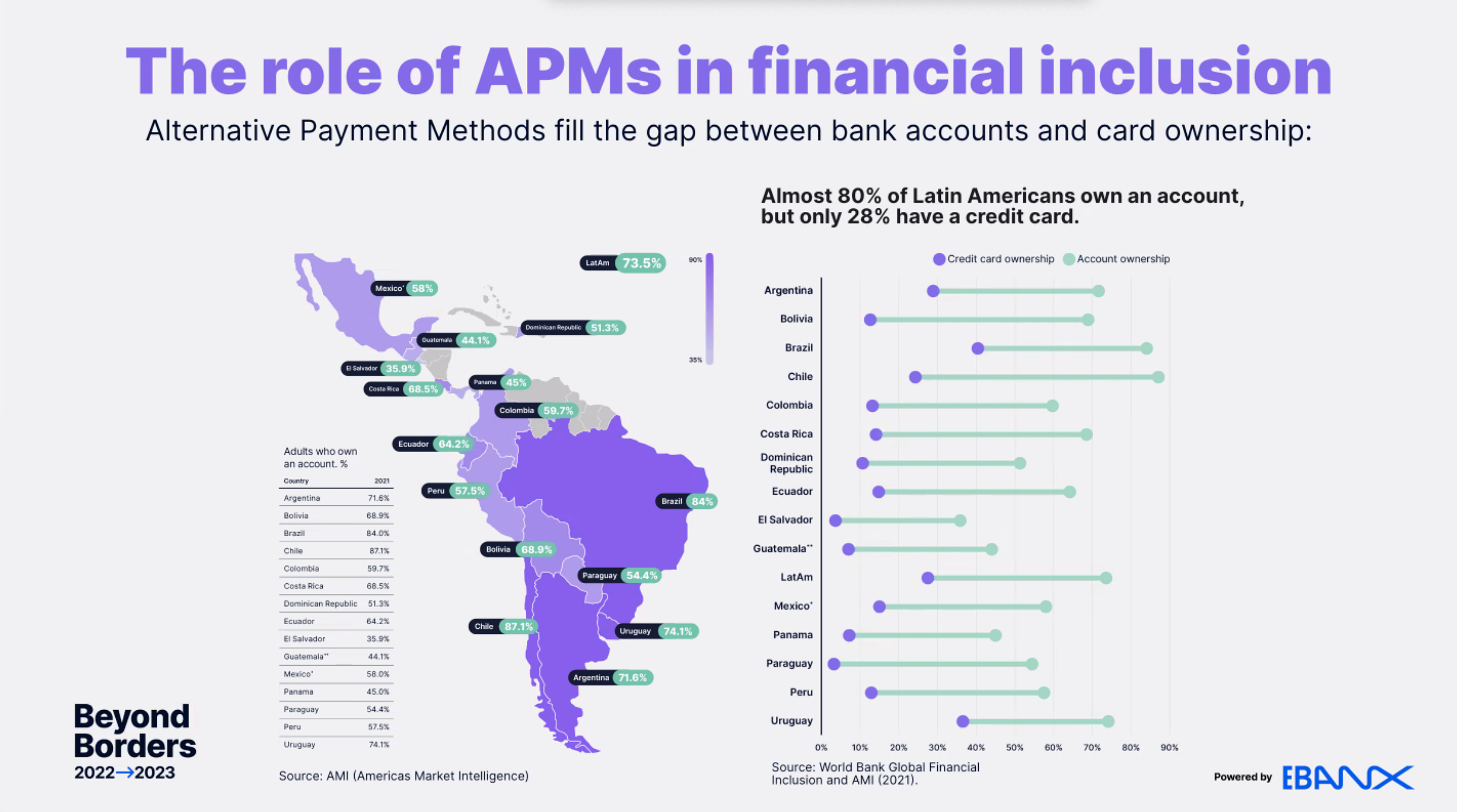 The role of APMs in financial inclusion