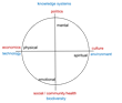 a circle with four compass directions: North is mental|knowledge systems/politics East is Spiritual|culture/environment South is emotional|social, community healt/biodiversity East is physical|economics/technology