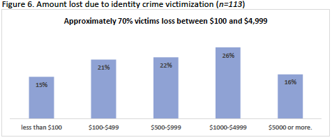 Black communities experience a higher rate of victim loss in every category in the research findings than what is reported in the ITRC’s 2022 Consumer Impact Report.