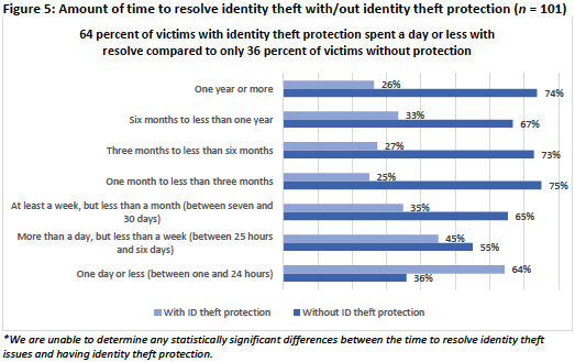 There is not a significant difference in the amount of time spent resolving identity theft with identity theft protection.