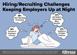 Thumb image for Labor Shortage, Employee Turnover and Benefits Demands Keeping Employers Up at Night