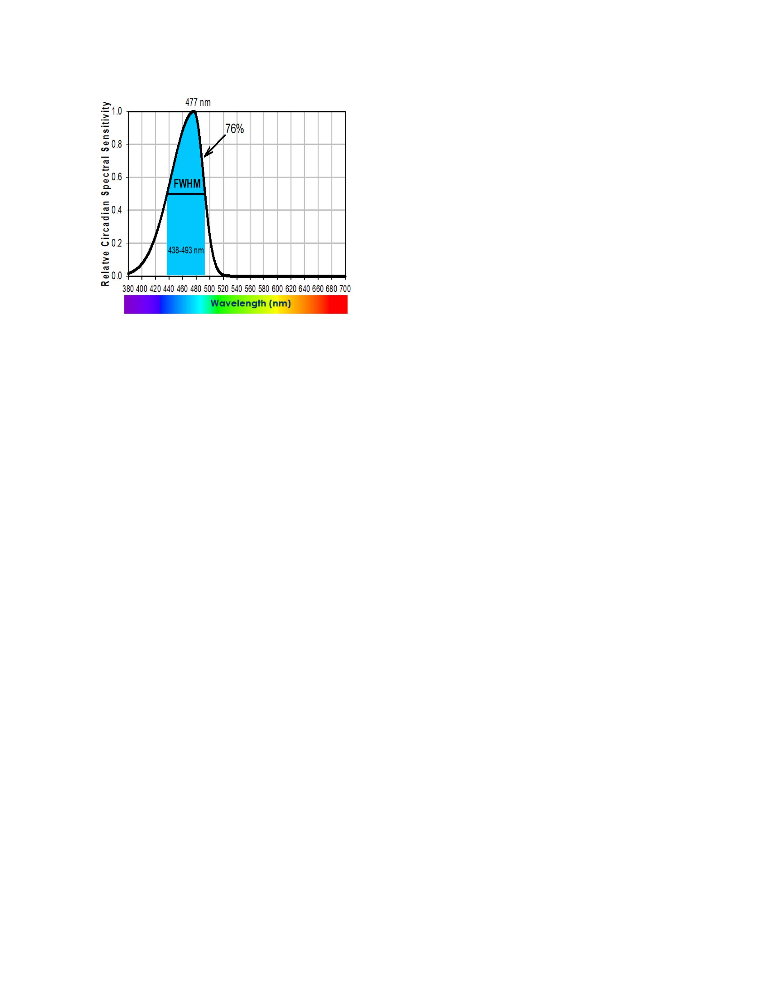 Circadian Light Research Center Blue Light Graph