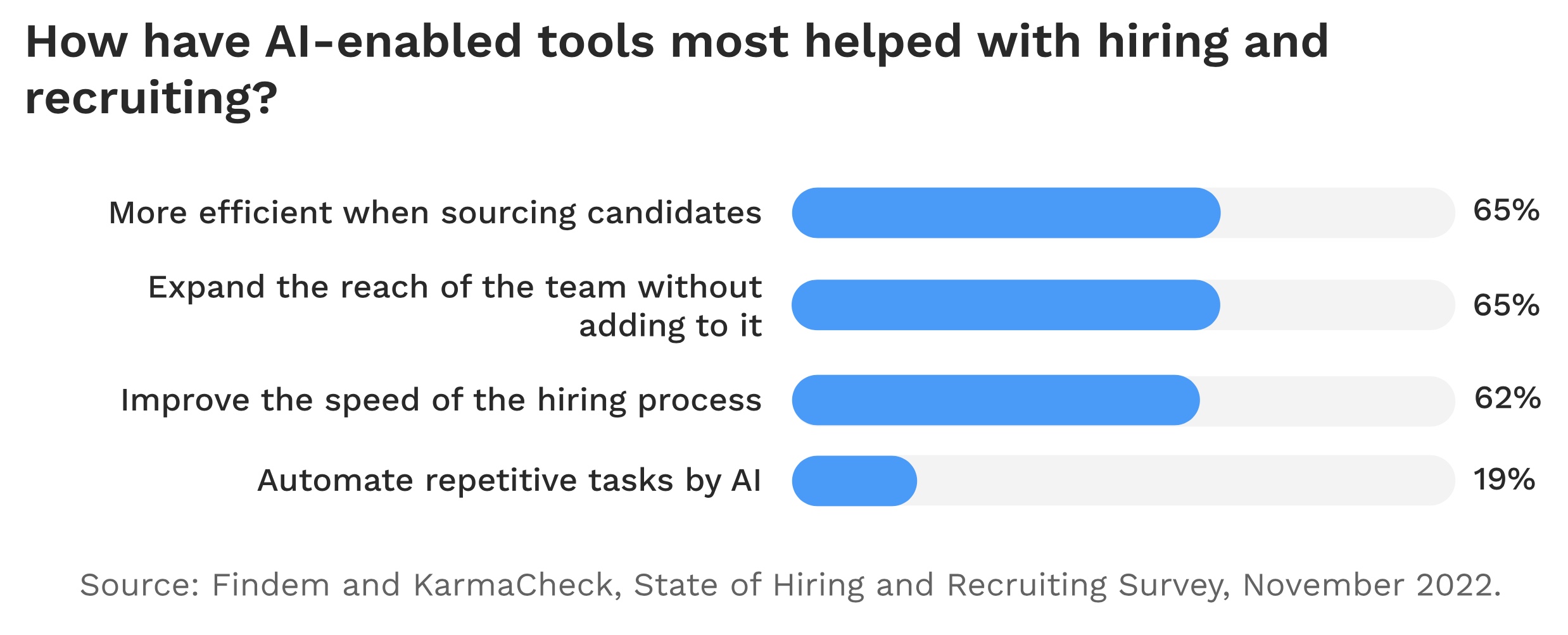 How AI Is Helping with Hiring and Recruiting